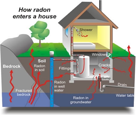 Infographic on how radon enters home